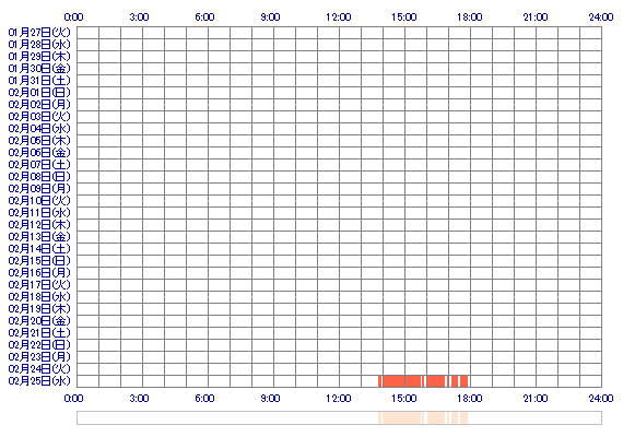 KAEDEmee 30日間のログイン履歴