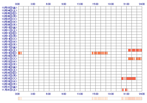 KAHOxxO 30日間のログイン履歴