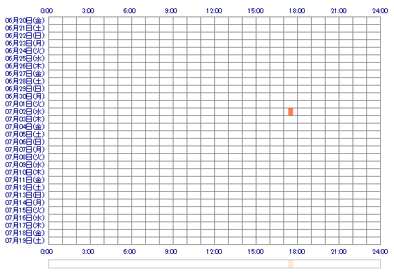 Kalilin 30日間のログイン履歴