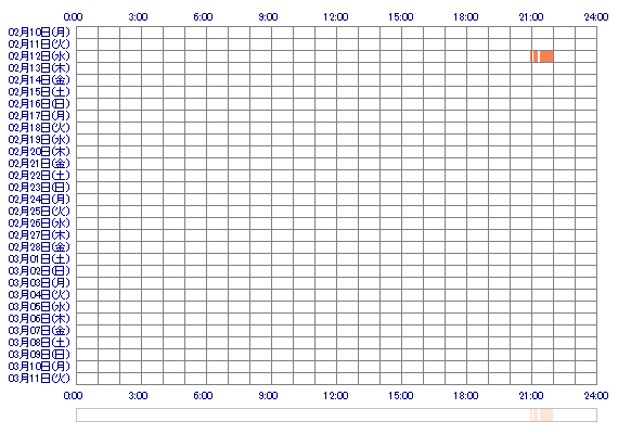 KANA18x 30日間のログイン履歴