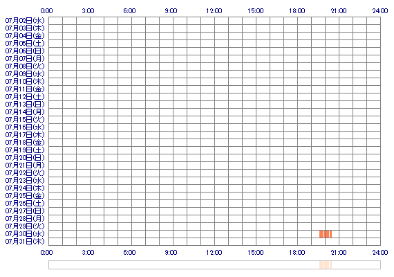 Kanachan10 30日間のログイン履歴