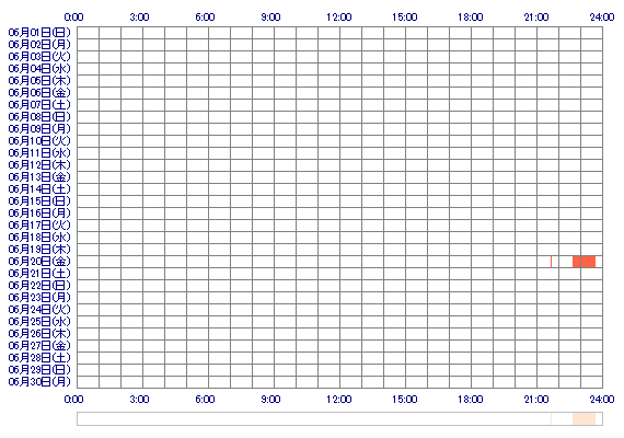 kanae222 30日間のログイン履歴