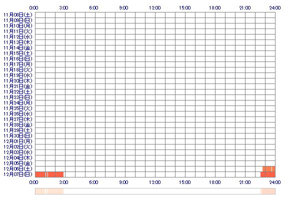 KANAEsx 30日間のログイン履歴