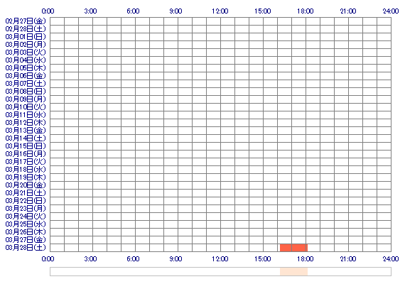 Kanako7 30日間のログイン履歴