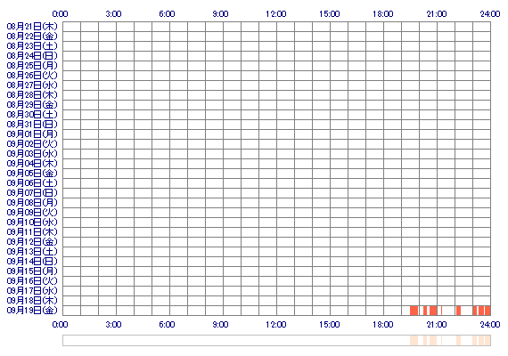 KANAnnm 30日間のログイン履歴