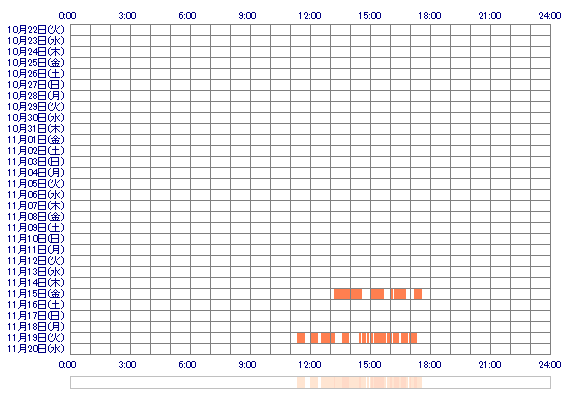 KANANOsr 30日間のログイン履歴