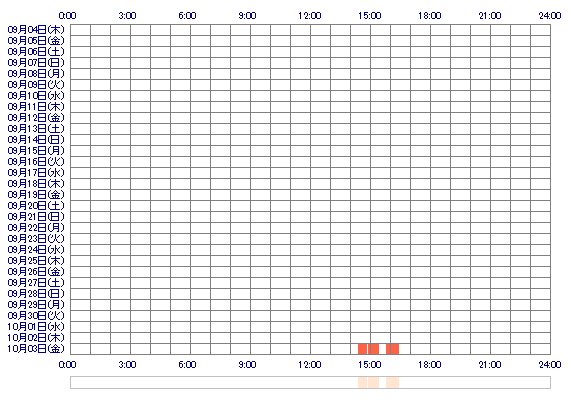 KANAoox 30日間のログイン履歴