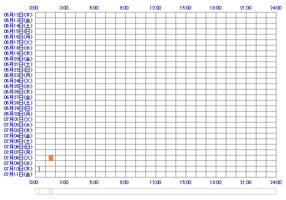 kanapon3 30日間のログイン履歴