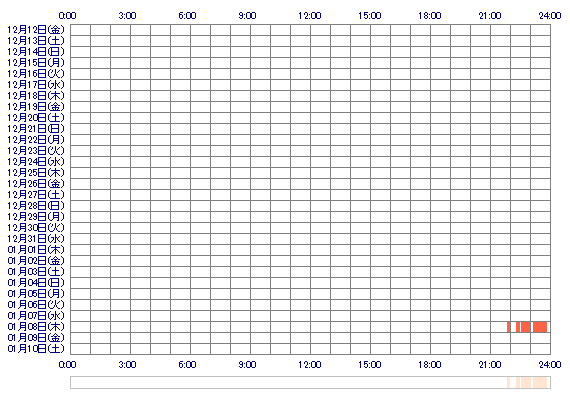 KANApr 30日間のログイン履歴