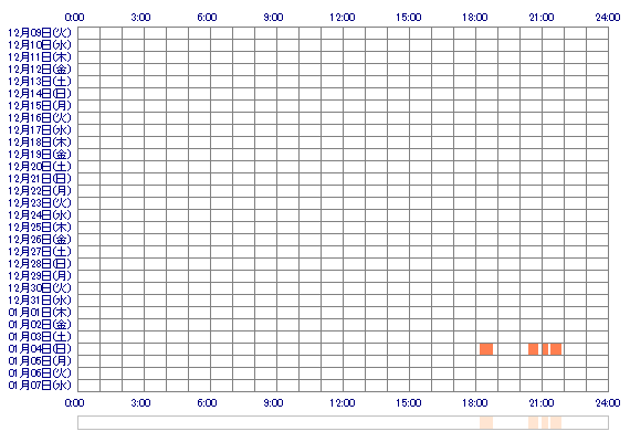 KANAUchan 30日間のログイン履歴