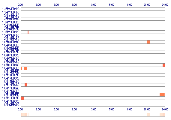 kanonkk 30日間のログイン履歴