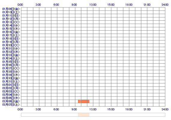kanonmchan 30日間のログイン履歴