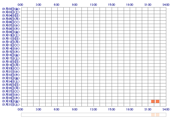 KANONxQQ 30日間のログイン履歴
