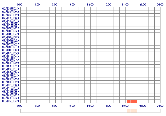 KARENdim 30日間のログイン履歴