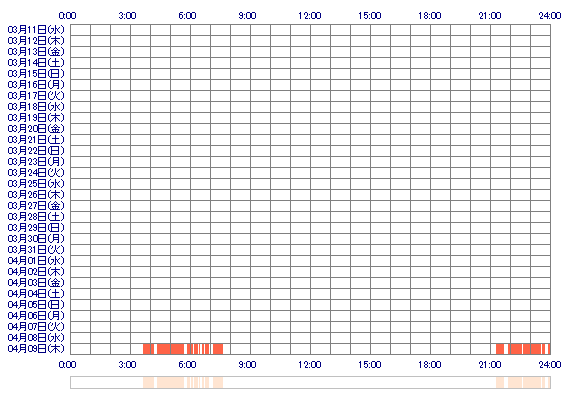 KARENstr 30日間のログイン履歴