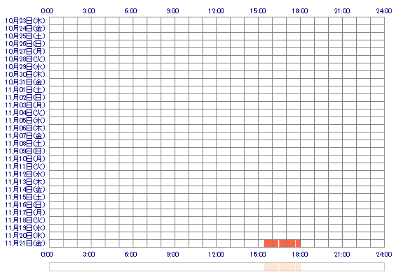 KARENybw 30日間のログイン履歴