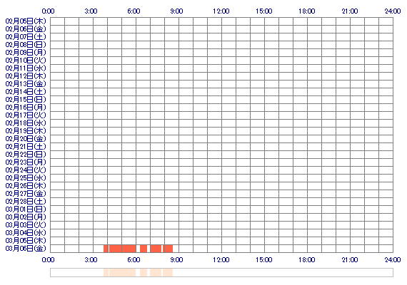 kasumi045 30日間のログイン履歴