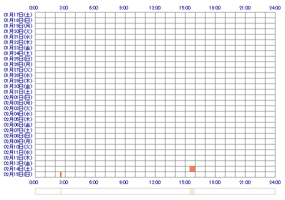 kawaiiRINchan 30日間のログイン履歴