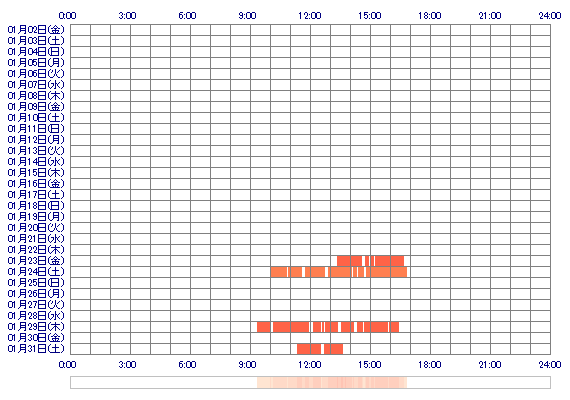 KAZUHAcc 30日間のログイン履歴