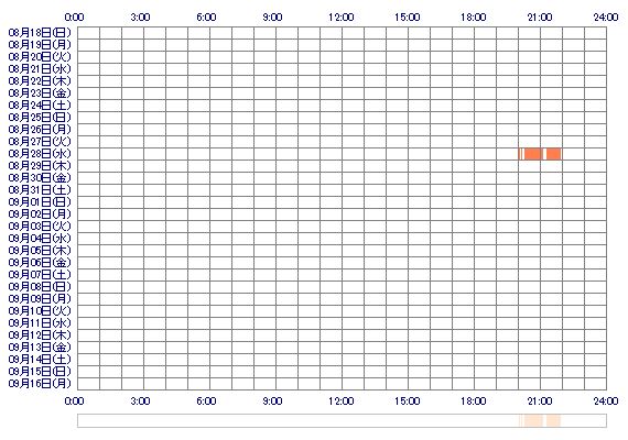 KAZUHAggt 30日間のログイン履歴