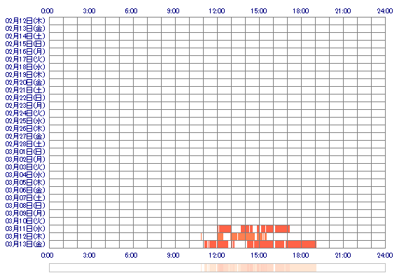 KAZUHAooO 30日間のログイン履歴