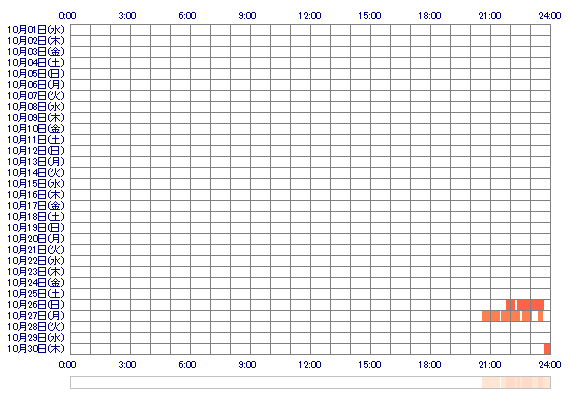 KIIoox 30日間のログイン履歴