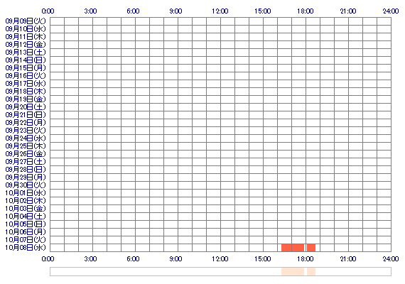 KIKOiiw 30日間のログイン履歴