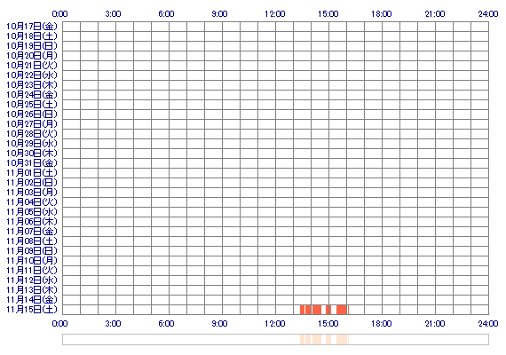kiyora0729 30日間のログイン履歴