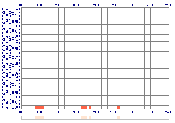kkchan1 30日間のログイン履歴