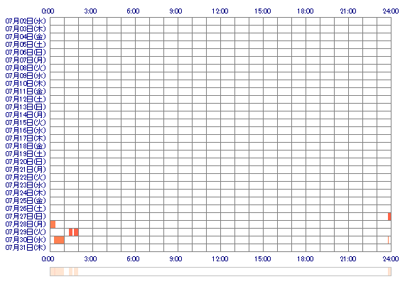 KKR25n 30日間のログイン履歴