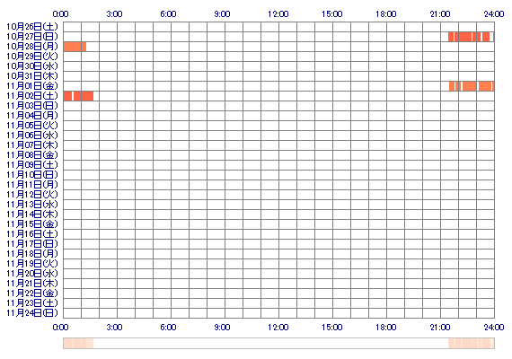 KOHAKUse 30日間のログイン履歴