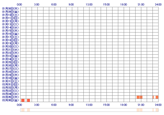 koharu2212 30日間のログイン履歴