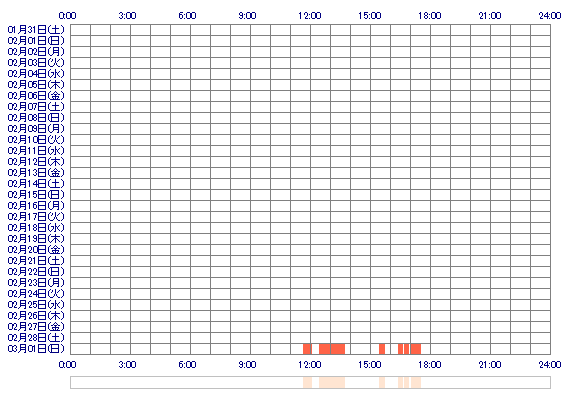 KOHARU358 30日間のログイン履歴