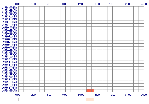 KOHARUox 30日間のログイン履歴