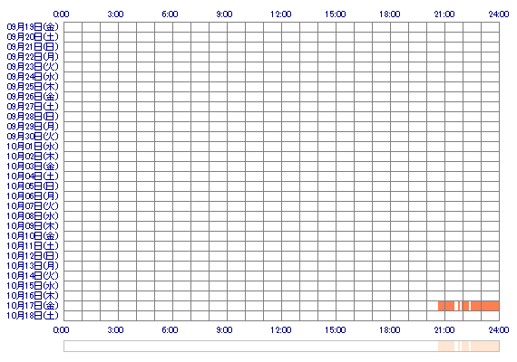 KOHARUvvv 30日間のログイン履歴