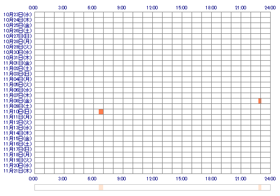 kokoro2255 30日間のログイン履歴