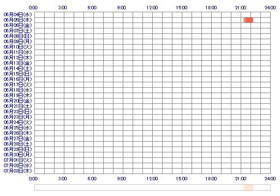 komugis2 30日間のログイン履歴