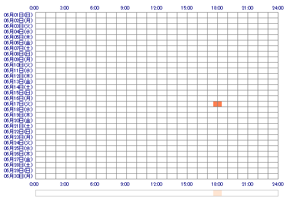 KONEKO1p 30日間のログイン履歴
