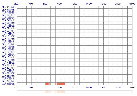 KOTENMA 30日間のログイン履歴