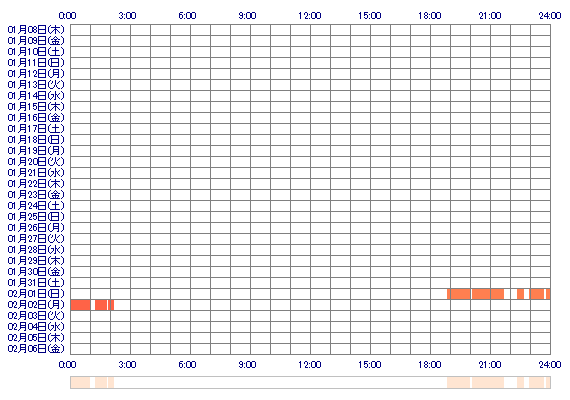 KOUxxo 30日間のログイン履歴