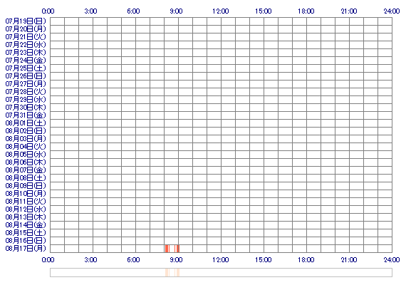 kozicha 30日間のログイン履歴