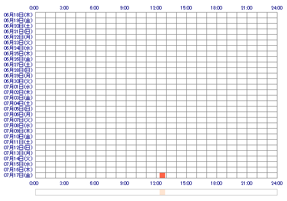 KOZUEpll 30日間のログイン履歴