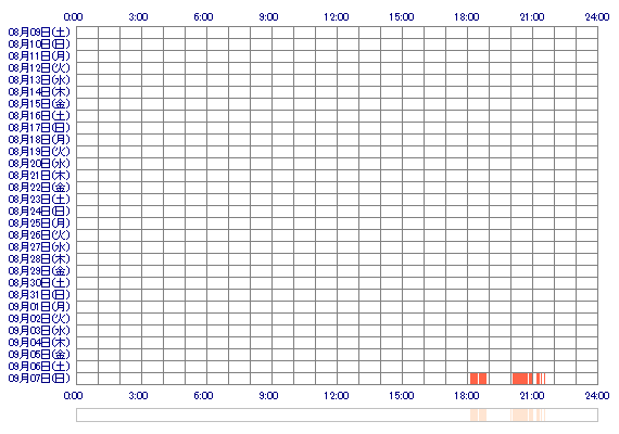 kulumi365 30日間のログイン履歴