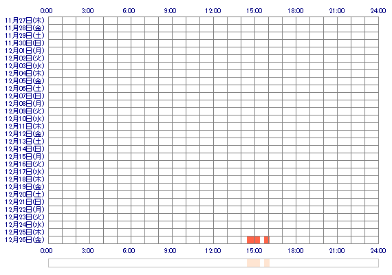 KUMIrk 30日間のログイン履歴