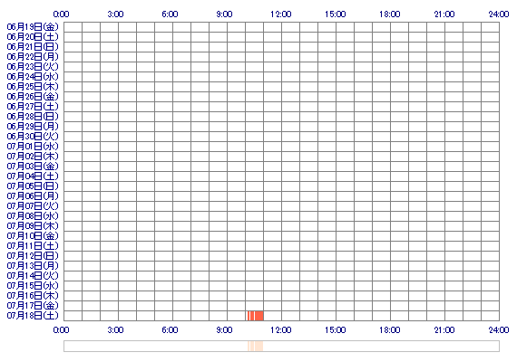 kurichan1 30日間のログイン履歴
