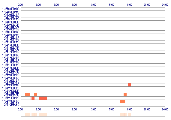 kuririnnoyome8 30日間のログイン履歴