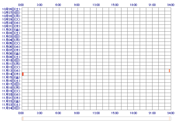 kurumiiin 30日間のログイン履歴