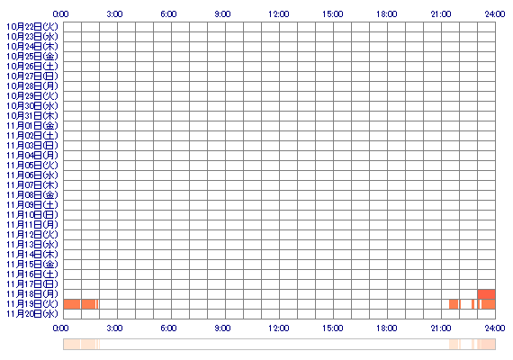 Kurumijj 30日間のログイン履歴