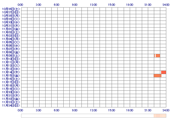 KURUMIxx3 30日間のログイン履歴