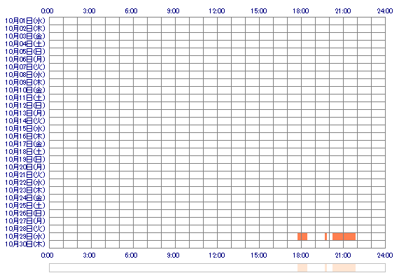 kyua15 30日間のログイン履歴